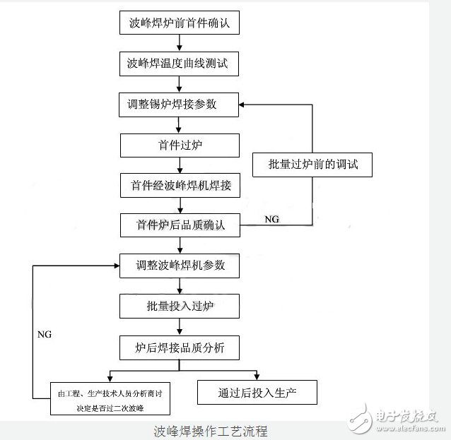 波峰焊焊接的基本工序