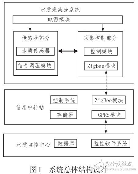 水質監測系統設計