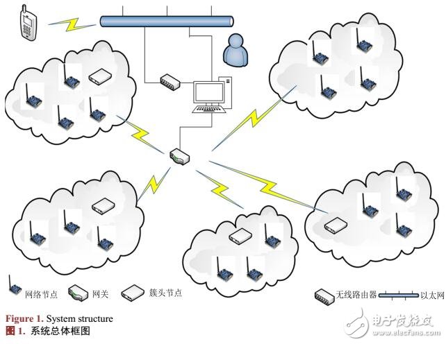 無線傳感網絡的數據采集及遠程監控