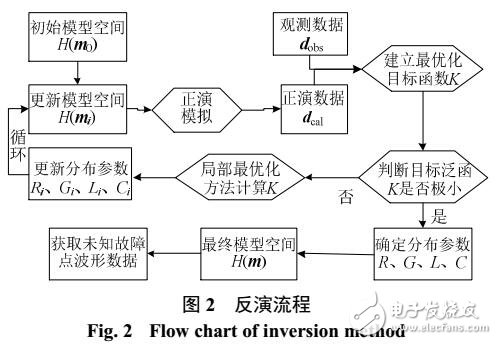 基于輸電線路不對稱故障信息獲取方法