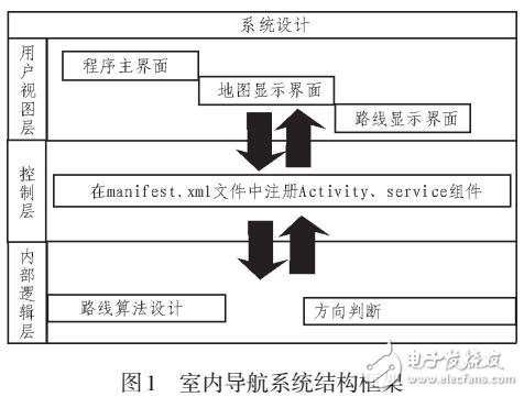 基于手機(jī)app的室內(nèi)導(dǎo)航系統(tǒng)的設(shè)計(jì)與開發(fā)