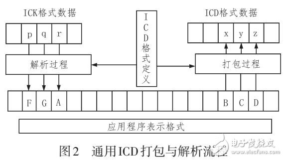 一種通用機(jī)載總線接口控制文檔設(shè)計(jì)方法