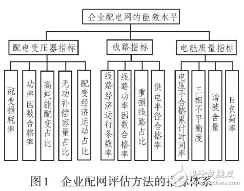 基于AHP的企業(yè)配電網(wǎng)能效評(píng)估方法的研究