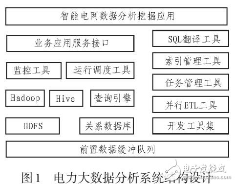 基于電力大數據調度云的優化分析