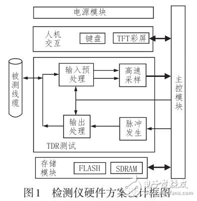 基于SOPC的手持式航空線纜檢測儀設計