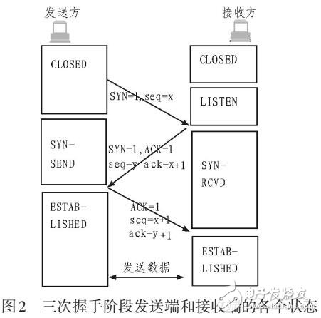 基于CAN總線的數據可靠性傳輸