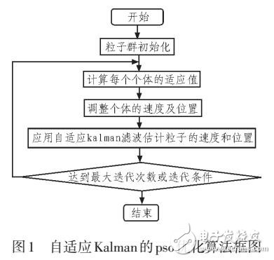 認知雷達目標跟蹤時的波形優化選擇方法