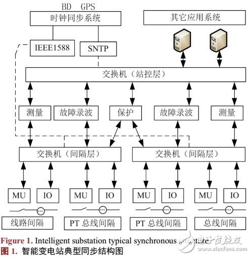 變電站網(wǎng)絡(luò)時鐘同步應(yīng)用優(yōu)化