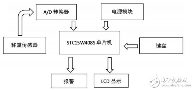 基于HX711的高精度電子秤的設計