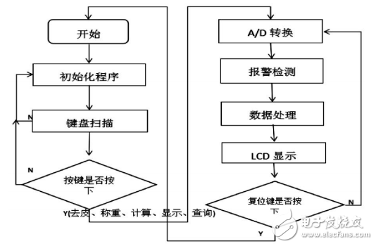 基于HX711的高精度電子秤的設計