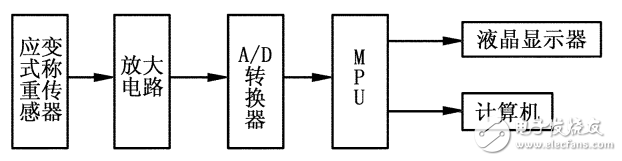 基于HX711數顯稱重儀的設計