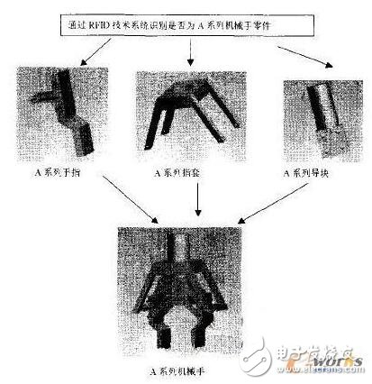 RFID技術在機械手零件管理中應用