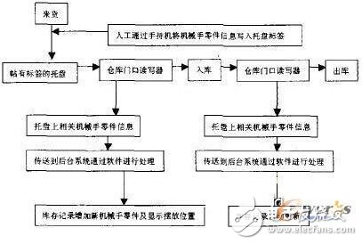 RFID技術在機械手零件管理中應用