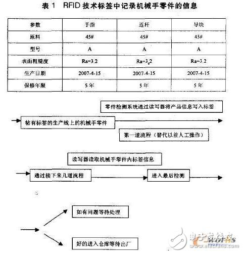 RFID技術在機械手零件管理中應用