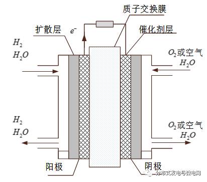 福州大學研究人員撰文質子交換膜燃料電池工作原理