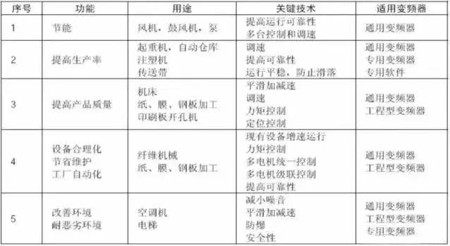 通用電氣介紹與變頻器原理、構成以及應用目的及用途的詳解