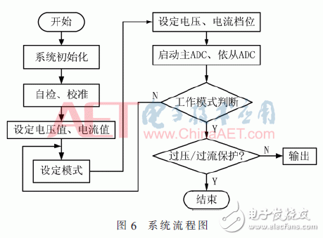 基于FPGA的高精度數字程控直流變換器設計