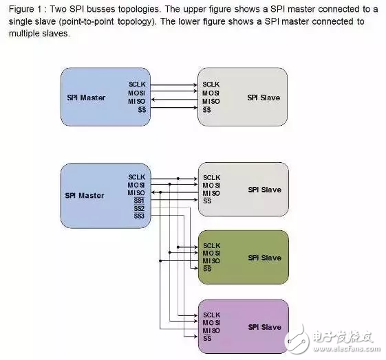 嵌入式工程師常用的IIC和SPI總線協議