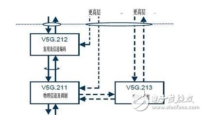 全球第一個5G標準發布_5g標準誰制定_5g標準有哪些