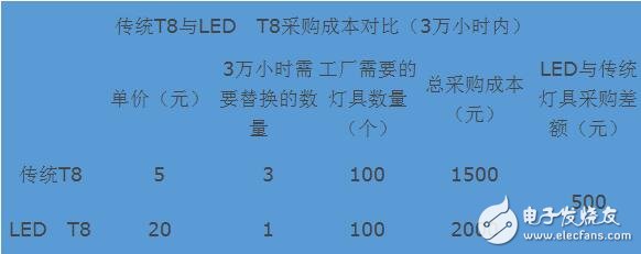 led燈和節能燈的區別是什么_led燈比節能燈省電嗎