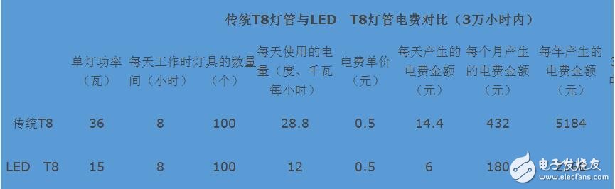 led燈和節能燈的區別是什么_led燈比節能燈省電嗎