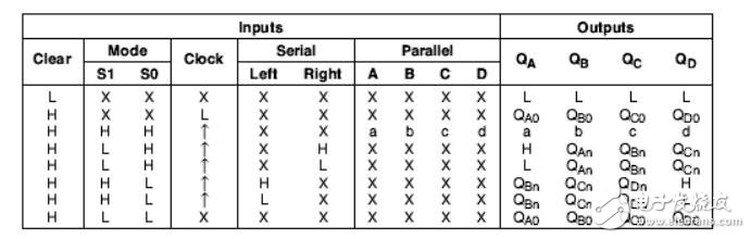74ls194引腳圖及功能_74ls194功能表_74ls194應(yīng)用電路