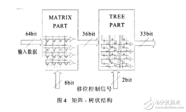 一種高性能32位移位寄存器單元的設計