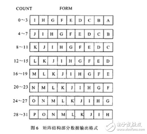 一種高性能32位移位寄存器單元的設計