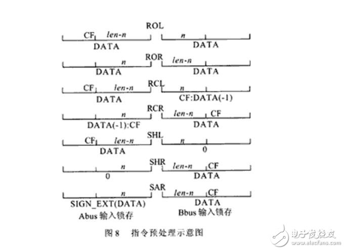 一種高性能32位移位寄存器單元的設計