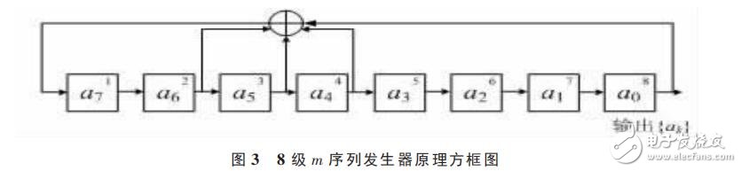 基于74LS194的m序列發生器設計