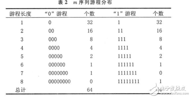 基于74LS194的m序列發生器設計