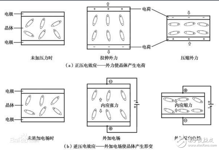 什么是正/逆壓電效應，兩者關系過程是什么？