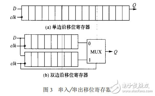 雙邊沿移位寄存器的設計原理及其應用