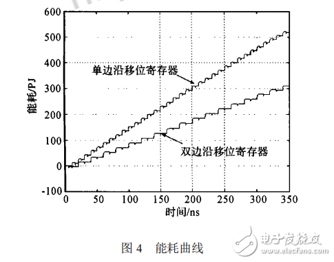 雙邊沿移位寄存器的設計原理及其應用