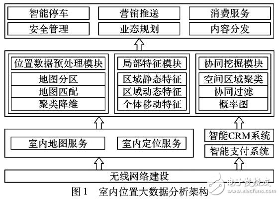 基于室內(nèi)位置感知的大數(shù)據(jù)應用