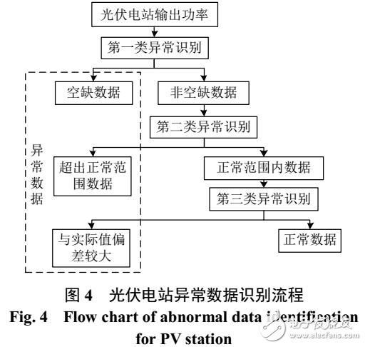 光伏電站輸出功率修復方法