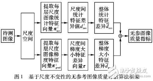 基于尺度不變性的無(wú)參考圖像質(zhì)量評(píng)價(jià)