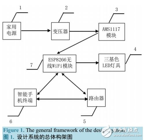 基于WiFi對LED照明控制