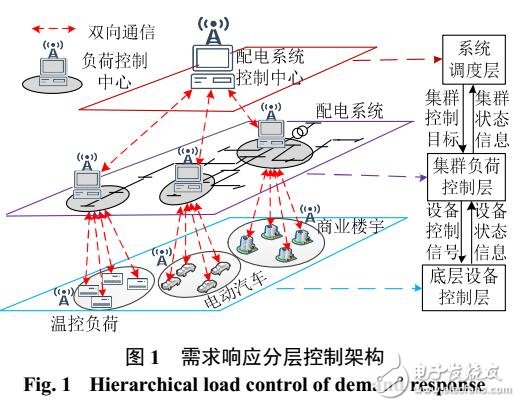 電動(dòng)汽車參與實(shí)時(shí)需求響應(yīng)V2G控制策略研究