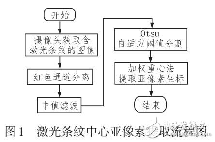 線激光條紋中心亞像素定位研究