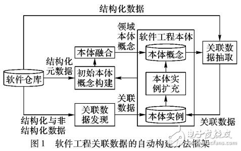 基于本體的軟件工程關聯數據的自動構建