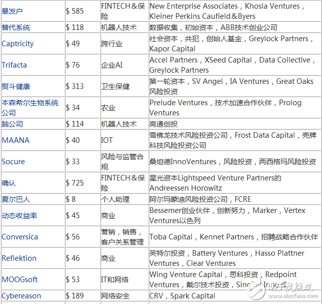 2017年度最有潛力的100家人工智能新創(chuàng)企業(yè)盤點