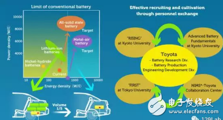 豐田研發(fā)固態(tài)電池受阻 電池壽命成攔路虎