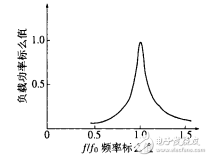 一種利用SG3525實現(xiàn)調(diào)頻控制的感應加熱電源