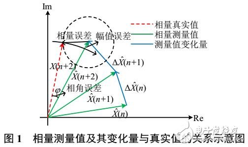 基于測量值波動特性的PMU測量性能在線評價