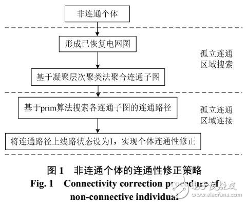 電力系統網架重構優化中非連通方案的線路編碼修正方法