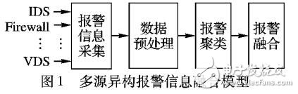 基于時間對抗的網絡報警深度信息融合方法