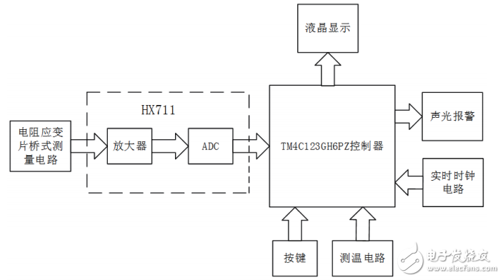 基于ARM單片機的高精度電子秤設計與實現