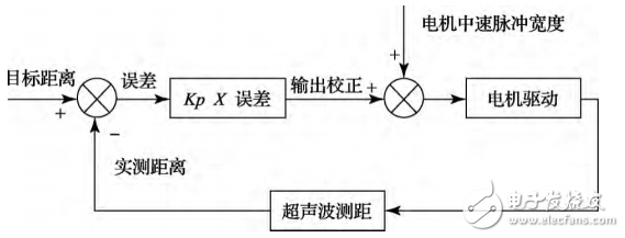 基于STM32的可遙控智能跟隨小車的設(shè)計與實現(xiàn)