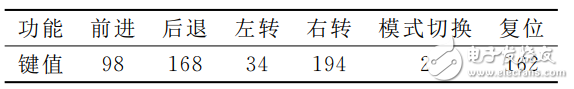 基于STM32的可遙控智能跟隨小車的設計與實現